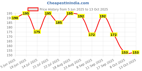 flipkart.com cap world Solid, Self Design, Embroidered Sports/Regular Cap cap world Price History Graph from 5 Jun 2025 to 12 Oct 2025