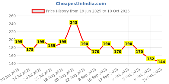 flipkart.com cap world Solid, Self Design, Embroidered Sports/Regular Cap cap world Price History Graph from 19 Jun 2025 to 10 Oct 2025