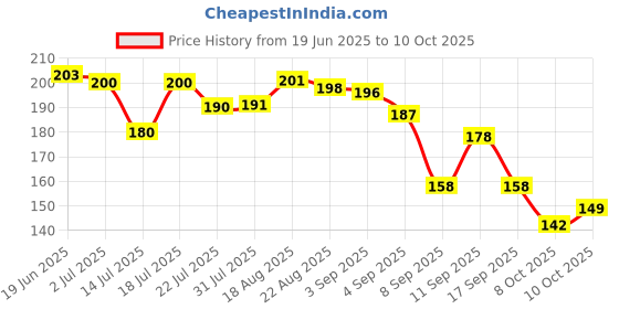 flipkart.com cap world Solid, Self Design, Embroidered Sports/Regular Cap cap world Price History Graph from 19 Jun 2025 to 8 Oct 2025