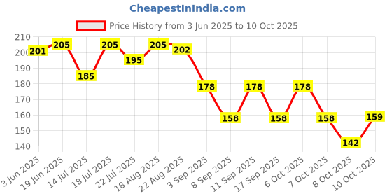 flipkart.com cap world Solid, Self Design, Embroidered Sports/Regular Cap cap world Price History Graph from 3 Jun 2025 to 10 Oct 2025