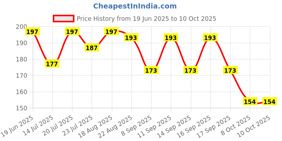 flipkart.com cap world Solid, Self Design, Embroidered Sports/Regular Cap cap world Price History Graph from 19 Jun 2025 to 10 Oct 2025