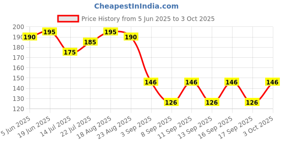 flipkart.com cap world Solid, Self Design, Embroidered Sports/Regular Cap cap world Price History Graph from 5 Jun 2025 to 3 Oct 2025