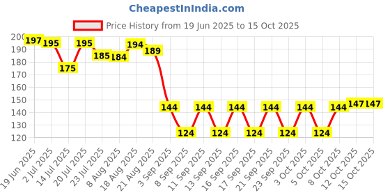 flipkart.com cap world Solid, Self Design, Embroidered Sports/Regular Cap cap world Price History Graph from 19 Jun 2025 to 15 Oct 2025
