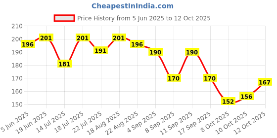 flipkart.com cap world Solid, Self Design, Embroidered Sports/Regular Cap cap world Price History Graph from 5 Jun 2025 to 12 Oct 2025