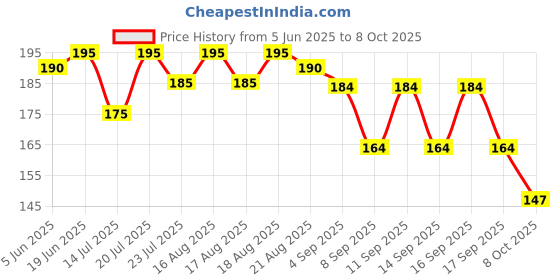 flipkart.com cap world Solid, Self Design, Embroidered Sports/Regular Cap cap world Price History Graph from 5 Jun 2025 to 8 Oct 2025