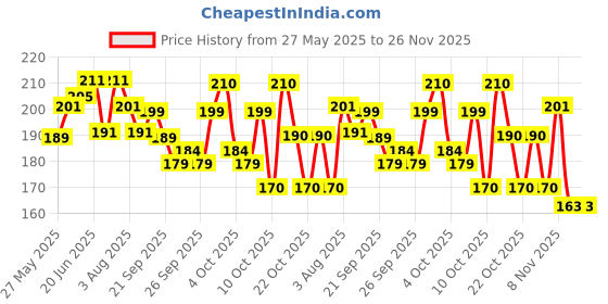 flipkart.com cap world Solid, Self Design, Embroidered Sports/Regular Cap cap world Price History Graph from 27 May 2025 to 24 Nov 2025