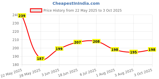 flipkart.com cap world Solid, Self Design, Embroidered Sports/Regular Cap cap world Price History Graph from 22 May 2025 to 3 Oct 2025
