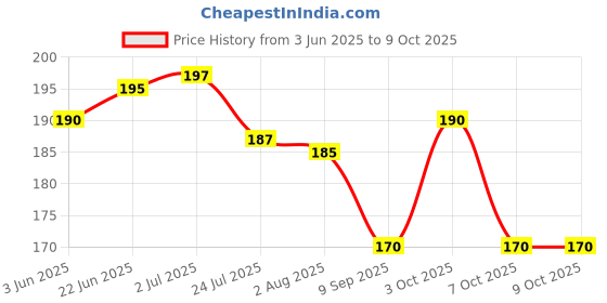 flipkart.com cap world Solid, Self Design, Embroidered Sports/Regular Cap cap world Price History Graph from 3 Jun 2025 to 9 Oct 2025