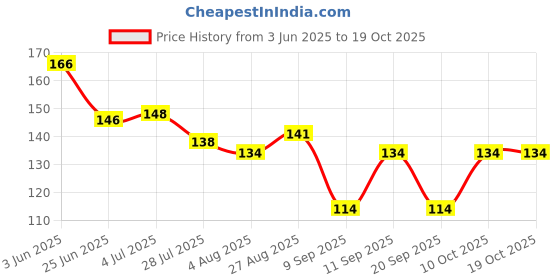 flipkart.com cap world Solid, Self Design, Embroidered Sports/Regular Cap cap world Price History Graph from 3 Jun 2025 to 17 Oct 2025