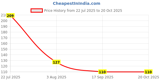 flipkart.com cap world Solid, Self Design, Embroidered Sports/Regular Cap cap world Price History Graph from 22 Jul 2025 to 19 Oct 2025