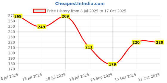 flipkart.com cap world Solid, Self Design, Embroidered Sports/Regular Cap cap world Price History Graph from 8 Jul 2025 to 15 Oct 2025