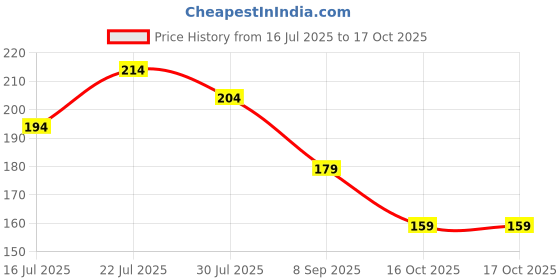 flipkart.com cap world Solid, Self Design, Embroidered Sports/Regular Cap cap world Price History Graph from 16 Jul 2025 to 16 Oct 2025