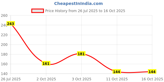 flipkart.com cap world Solid, Self Design, Embroidered Sports/Regular Cap cap world Price History Graph from 26 Jul 2025 to 11 Oct 2025