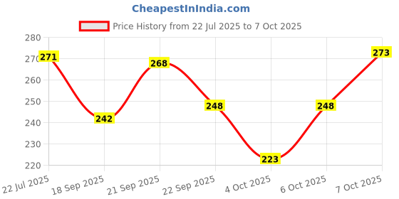 flipkart.com cap world Solid, Self Design, Embroidered Sports/Regular Cap cap world Price History Graph from 22 Jul 2025 to 7 Oct 2025