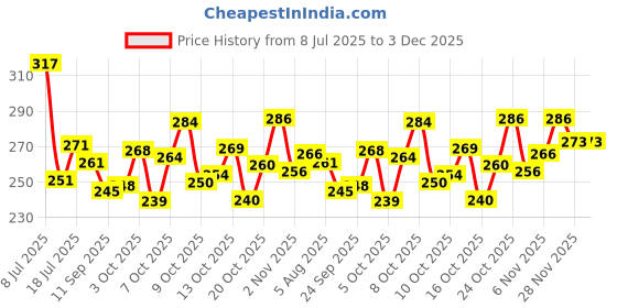 flipkart.com cap world Solid, Self Design, Embroidered Sports/Regular Cap cap world Price History Graph from 8 Jul 2025 to 3 Dec 2025