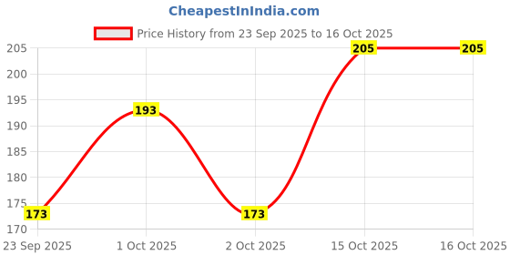 flipkart.com cap world Solid, Self Design, Embroidered Sports/Regular Cap cap world Price History Graph from 23 Sep 2025 to 15 Oct 2025
