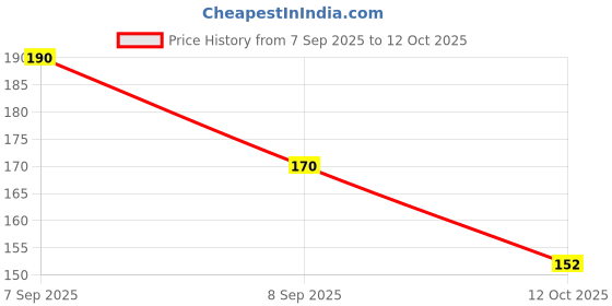 flipkart.com cap world Solid, Self Design, Embroidered Sports/Regular Cap cap world Price History Graph from 7 Sep 2025 to 12 Oct 2025
