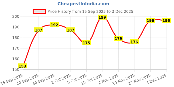 flipkart.com cap world Solid, Self Design, Embroidered Sports/Regular Cap cap world Price History Graph from 15 Sep 2025 to 3 Dec 2025