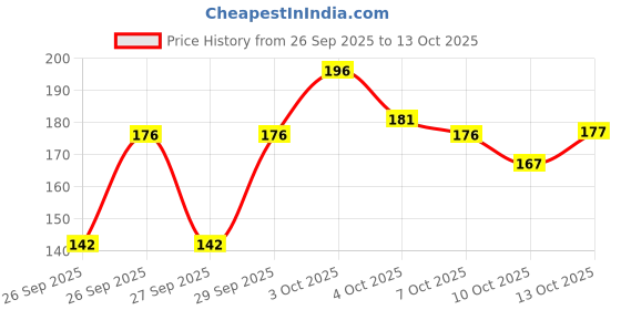 flipkart.com cap world Solid, Self Design, Embroidered Sports/Regular Cap cap world Price History Graph from 26 Sep 2025 to 13 Oct 2025