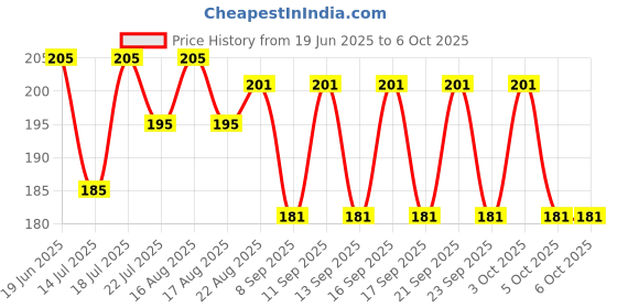 flipkart.com cap world Solid, Self Design Sports/Regular Cap cap world Price History Graph from 19 Jun 2025 to 6 Oct 2025