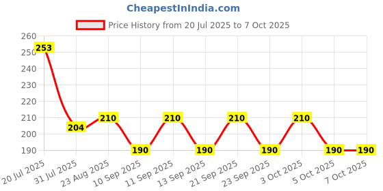flipkart.com cap world Solid, Self Design Sports/Regular Cap cap world Price History Graph from 20 Jul 2025 to 6 Oct 2025