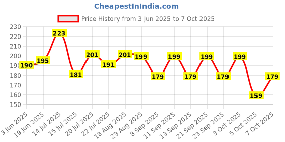 flipkart.com cap world Solid, Self Design Sports/Regular Cap cap world Price History Graph from 3 Jun 2025 to 7 Oct 2025