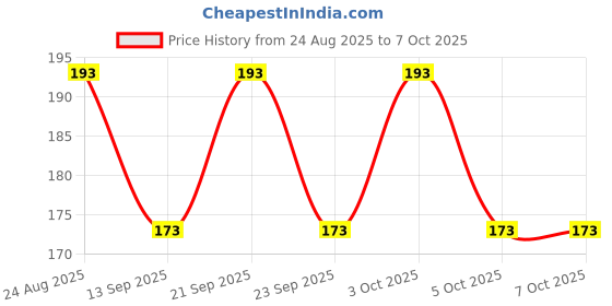 flipkart.com cap world Solid, Self Design Sports/Regular Cap cap world Price History Graph from 24 Aug 2025 to 7 Oct 2025