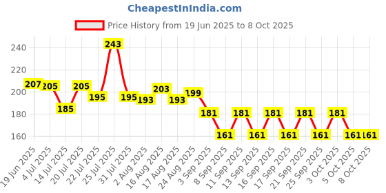 flipkart.com cap world Solid, Self Design Sports/Regular Cap cap world Price History Graph from 19 Jun 2025 to 8 Oct 2025