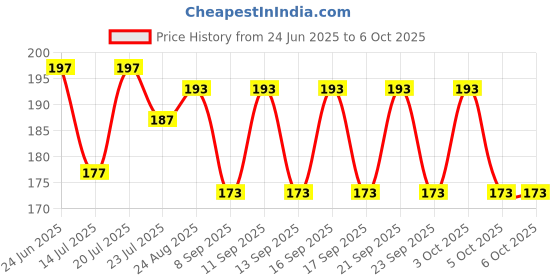 flipkart.com cap world Solid, Self Design Sports/Regular Cap cap world Price History Graph from 24 Jun 2025 to 6 Oct 2025