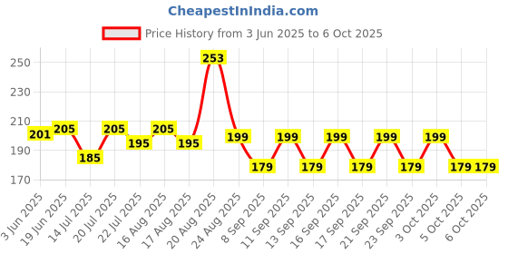 flipkart.com cap world Solid, Self Design Sports/Regular Cap cap world Price History Graph from 3 Jun 2025 to 5 Oct 2025