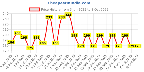 flipkart.com cap world Solid, Self Design Sports/Regular Cap cap world Price History Graph from 3 Jun 2025 to 7 Oct 2025