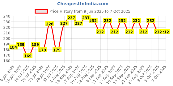 flipkart.com cap world Solid, Self Design Sports/Regular Cap cap world Price History Graph from 9 Jun 2025 to 6 Oct 2025