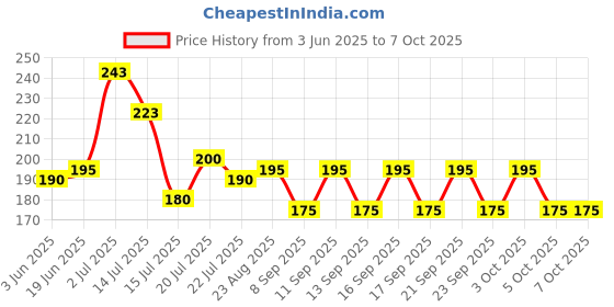 flipkart.com cap world Solid, Self Design Sports/Regular Cap cap world Price History Graph from 3 Jun 2025 to 7 Oct 2025