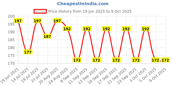 flipkart.com cap world Solid, Self Design Sports/Regular Cap cap world Price History Graph from 19 Jun 2025 to 9 Oct 2025