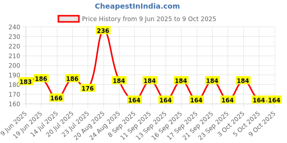flipkart.com cap world Solid, Self Design Sports/Regular Cap cap world Price History Graph from 9 Jun 2025 to 8 Oct 2025