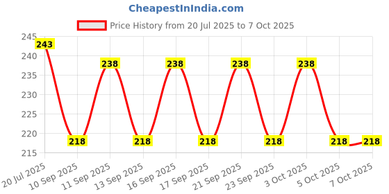 flipkart.com cap world Solid, Self Design Sports/Regular Cap cap world Price History Graph from 20 Jul 2025 to 7 Oct 2025