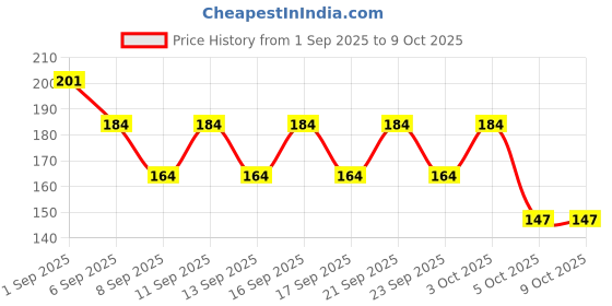 flipkart.com cap world Solid, Self Design Sports/Regular Cap cap world Price History Graph from 1 Sep 2025 to 8 Oct 2025