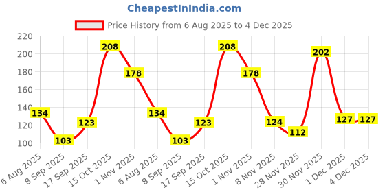 flipkart.com cap world Solid, Self Design Sports/Regular Cap cap world Price History Graph from 6 Aug 2025 to 4 Dec 2025