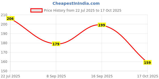 flipkart.com cap world Solid, Self Design Sports/Regular Cap cap world Price History Graph from 22 Jul 2025 to 15 Oct 2025