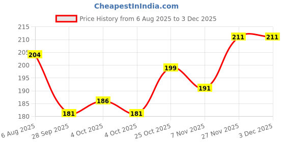 flipkart.com cap world Solid, Self Design Sports/Regular Cap cap world Price History Graph from 6 Aug 2025 to 1 Dec 2025