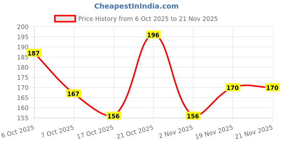 flipkart.com cap world Solid, Self Design Sports/Regular Cap cap world Price History Graph from 6 Oct 2025 to 21 Nov 2025
