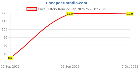 flipkart.com cap world Solid, Self Design Sports/Regular Cap cap world Price History Graph from 22 Sep 2025 to 7 Oct 2025