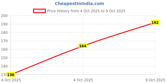 flipkart.com cap world Solid, Self Design Sports/Regular Cap cap world Price History Graph from 4 Oct 2025 to 9 Oct 2025