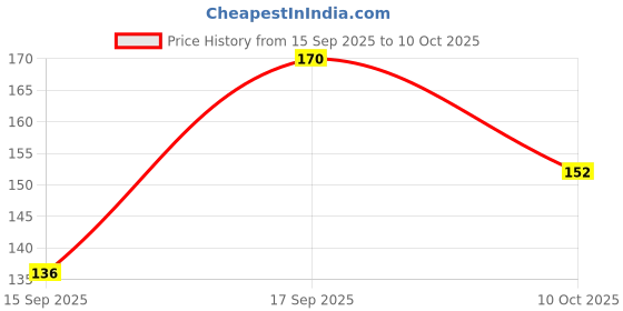 flipkart.com cap world Sports/Regular Cap cap world Price History Graph from 15 Sep 2025 to 10 Oct 2025