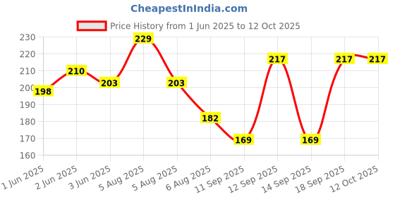 flipkart.com capable sales Light 01 Wall Lights Lamp Shade capable sales Price History Graph from 1 Jun 2025 to 11 Oct 2025