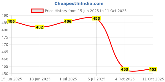 flipkart.com capable sales Mouse Pads Home, Office Gaming, Gaming Keyboard Skin Price History Graph from 15 Jun 2025 to 10 Oct 2025
