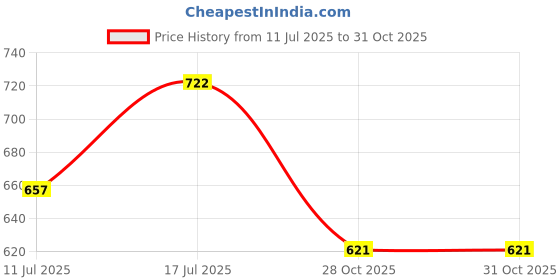 flipkart.com capable sales phone holder s Handheld capable sales Price History Graph from 11 Jul 2025 to 30 Oct 2025