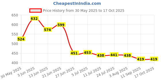 flipkart.com capable sales Shower Phone Holder waterproof Handheld capable sales Price History Graph from 30 May 2025 to 15 Oct 2025