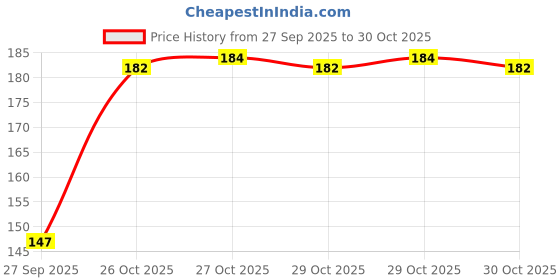 flipkart.com capachinoes Women Solid Ankle Length capachinoes Price History Graph from 27 Sep 2025 to 29 Oct 2025