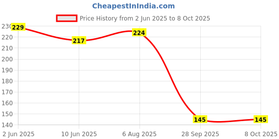 flipkart.com filfora Capacitor for Ceiling Fan, 3.15 MFD Capacitor to Increase Speed, White -2 Pieces Power Capacitor filfora Price History Graph from 2 Jun 2025 to 8 Oct 2025